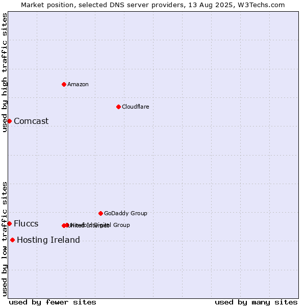 Market position of Hosting Ireland vs. Fluccs vs. Comcast