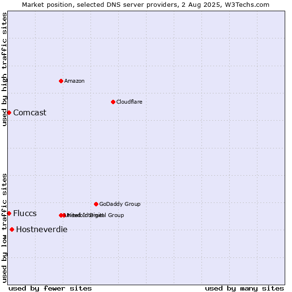 Market position of Hostneverdie vs. Fluccs vs. Comcast