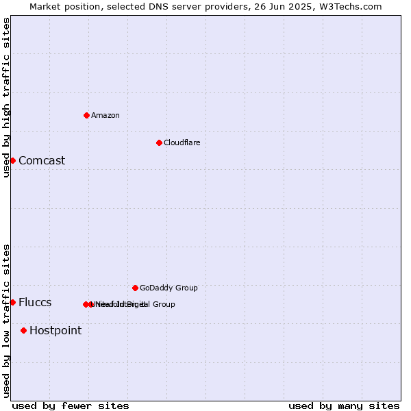 Market position of Hostpoint vs. Fluccs vs. Comcast