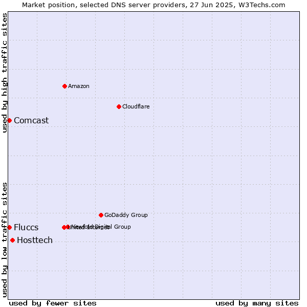 Market position of Hosttech vs. Fluccs vs. Comcast