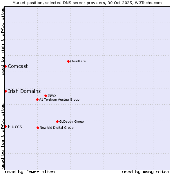 Market position of Irish Domains vs. Fluccs vs. Comcast