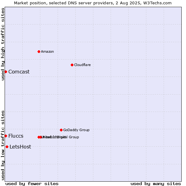Market position of LetsHost vs. Fluccs vs. Comcast