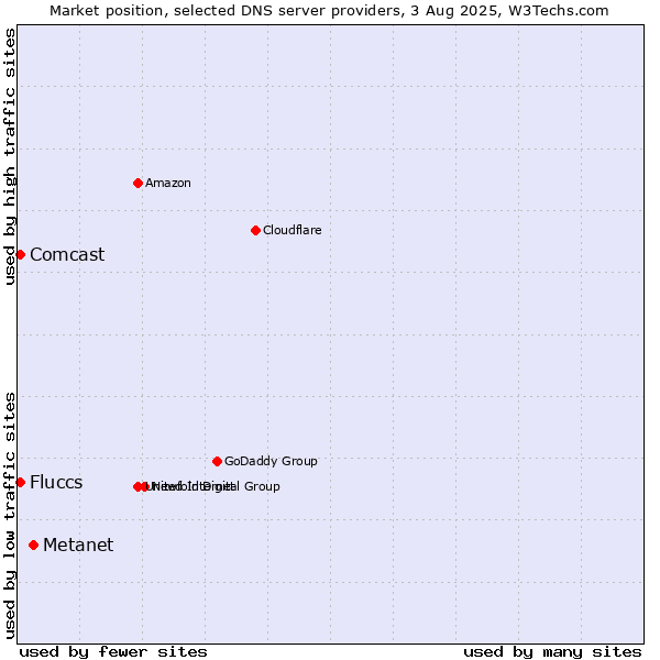 Market position of Metanet vs. Fluccs vs. Comcast