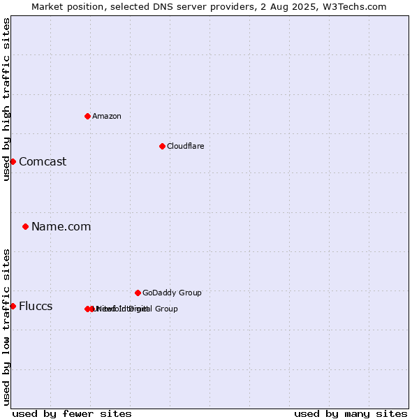 Market position of Name.com vs. Fluccs vs. Comcast