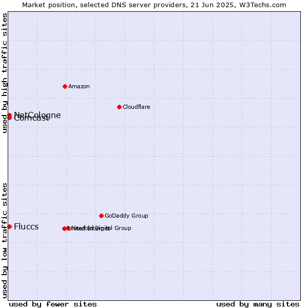 Market position of NetCologne vs. Fluccs vs. Comcast