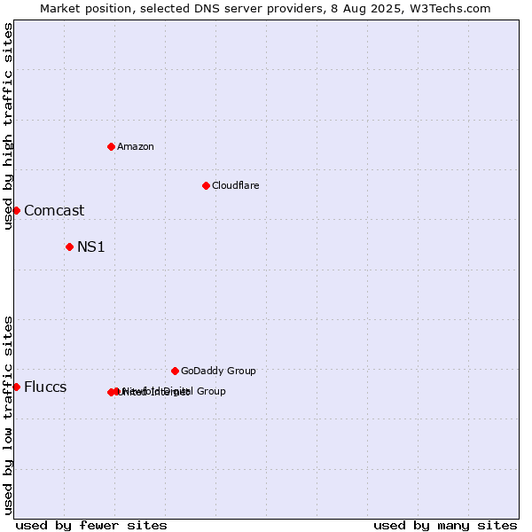 Market position of NS1 vs. Fluccs vs. Comcast
