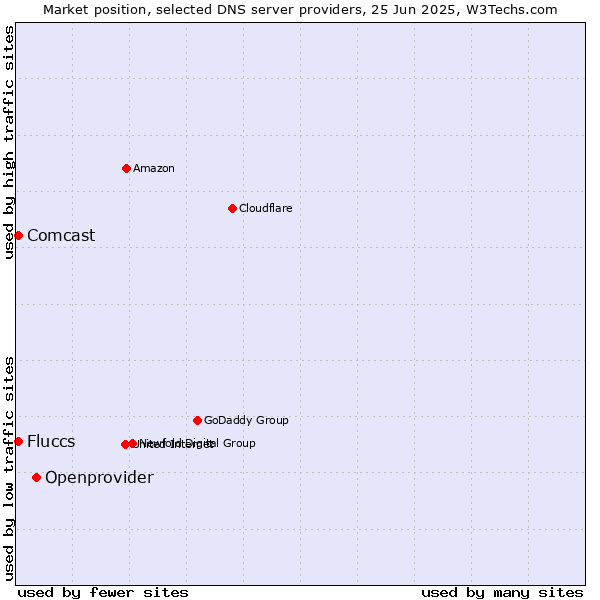 Market position of Openprovider vs. Fluccs vs. Comcast