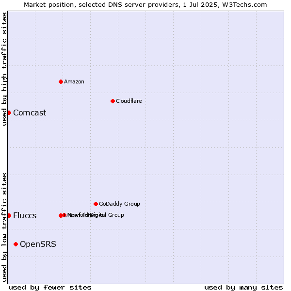 Market position of OpenSRS vs. Fluccs vs. Comcast