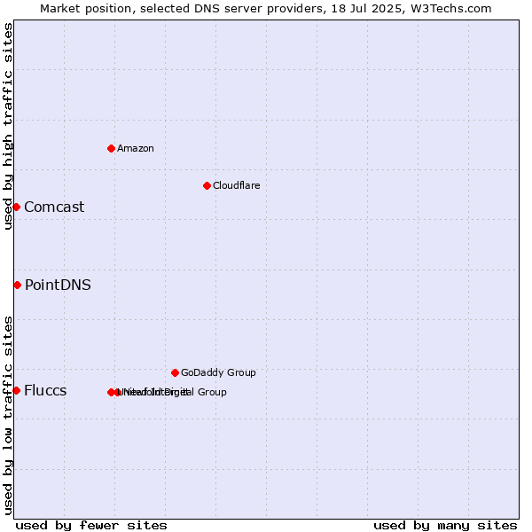 Market position of PointDNS vs. Fluccs vs. Comcast