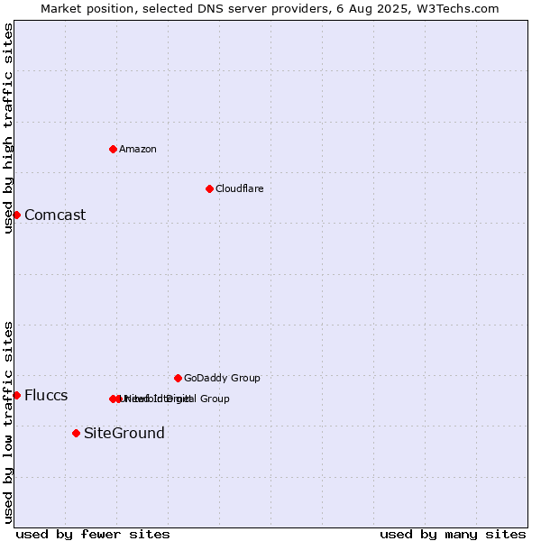 Market position of SiteGround vs. Fluccs vs. Comcast