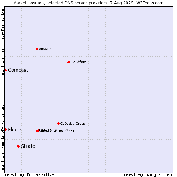 Market position of Strato vs. Fluccs vs. Comcast