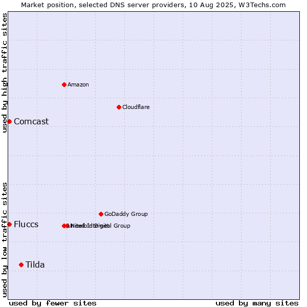 Market position of Tilda vs. Fluccs vs. Comcast