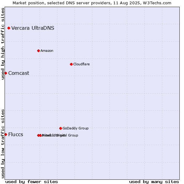 Market position of Vercara UltraDNS vs. Fluccs vs. Comcast