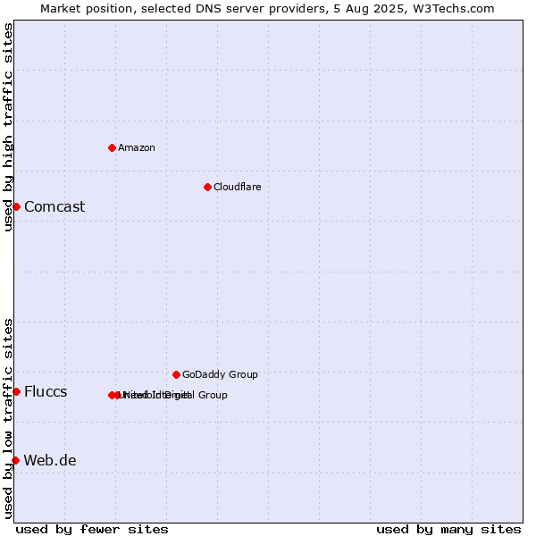 Market position of Fluccs vs. Comcast vs. Web.de