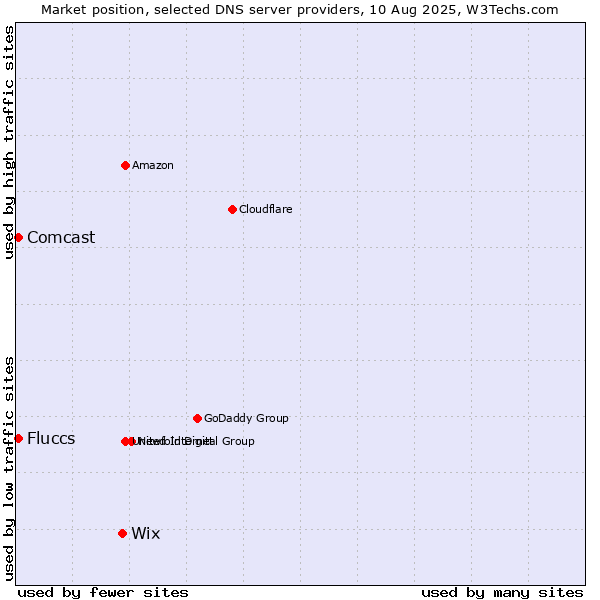 Market position of Wix vs. Fluccs vs. Comcast