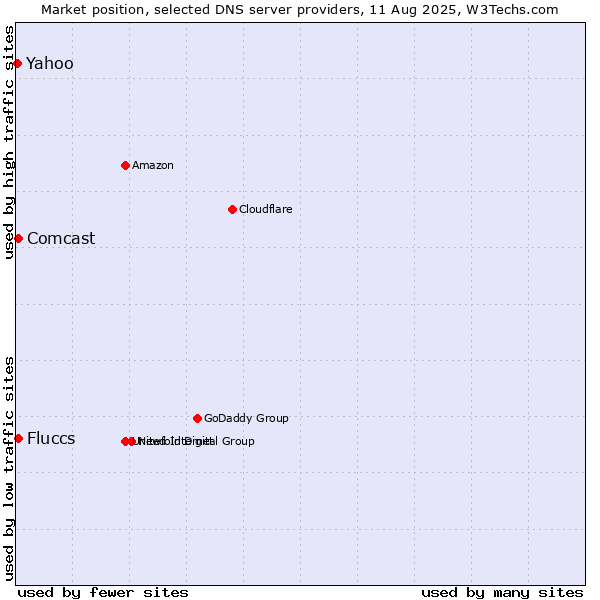 Market position of Fluccs vs. Comcast vs. Yahoo