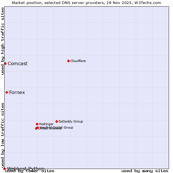 Market position of Fornex vs. Comcast vs. Webhost Python
