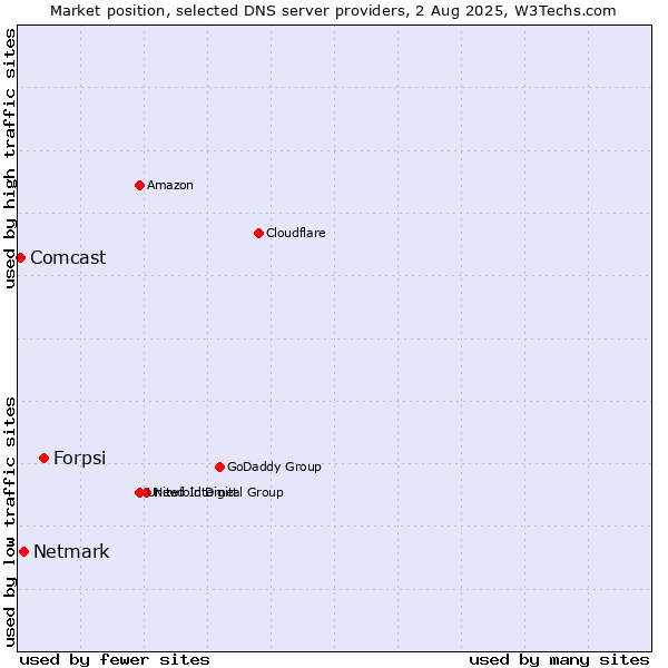 Market position of Forpsi vs. Netmark vs. Comcast