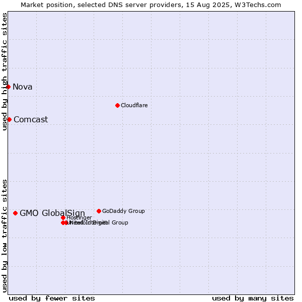 Market position of GMO GlobalSign vs. Comcast vs. Nova