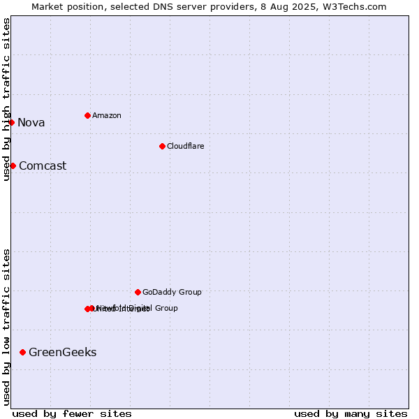 Market position of GreenGeeks vs. Comcast vs. Nova