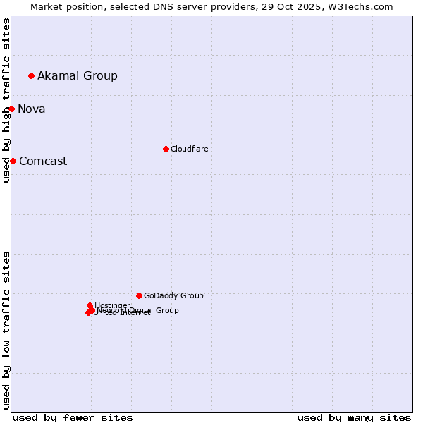 Market position of Akamai Group vs. Comcast vs. Nova