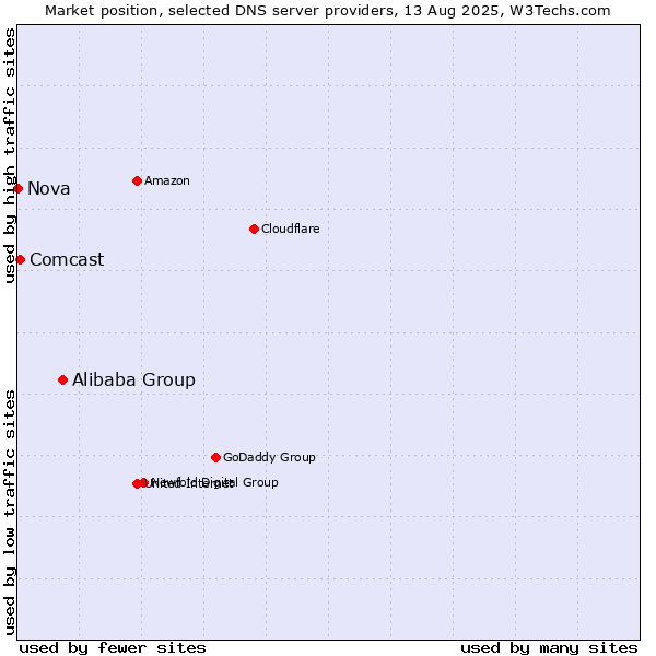 Market position of Alibaba Group vs. Comcast vs. Nova