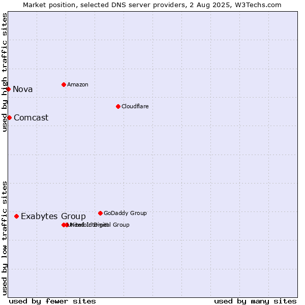 Market position of Exabytes Group vs. Comcast vs. Nova