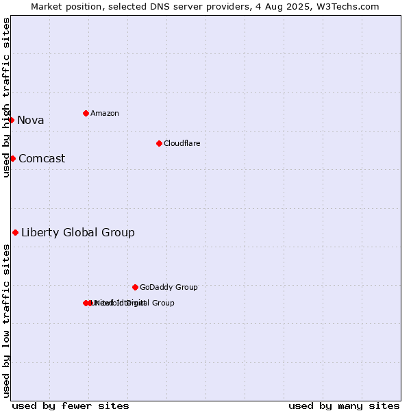Market position of Liberty Global Group vs. Comcast vs. Nova