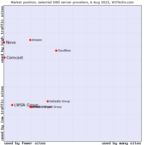 Market position of LWSA Group vs. Comcast vs. Nova