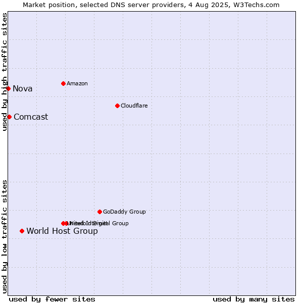 Market position of World Host Group vs. Comcast vs. Nova