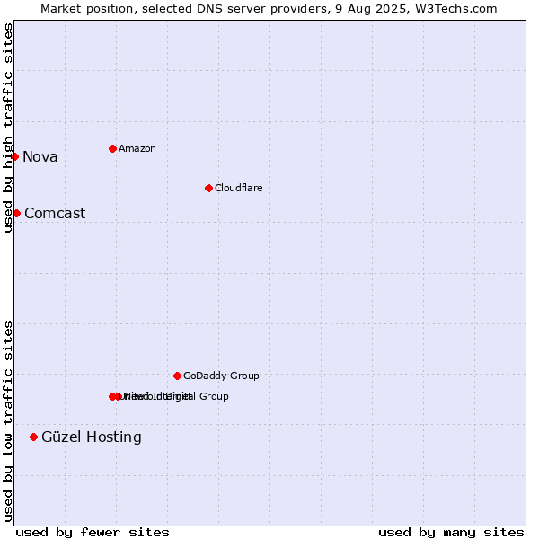 Market position of Güzel Hosting vs. Comcast vs. Nova