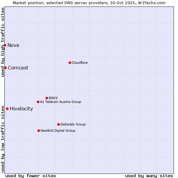 Market position of Hivelocity vs. Comcast vs. Nova