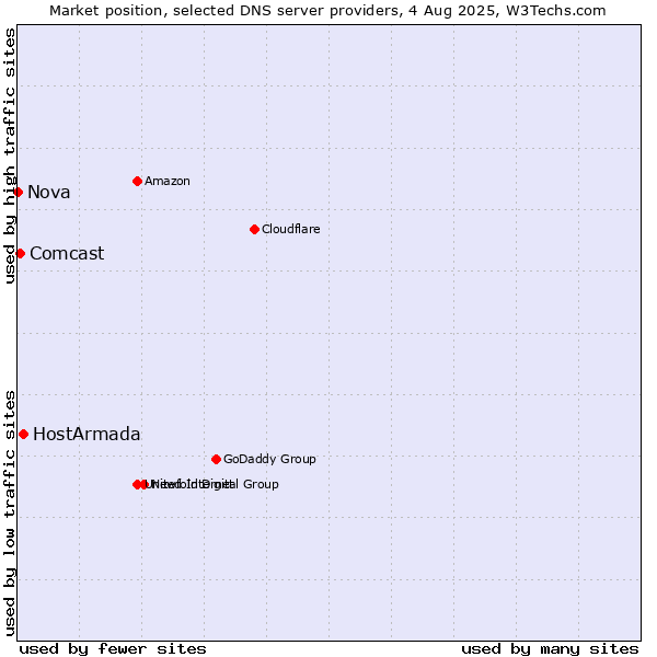 Market position of HostArmada vs. Comcast vs. Nova