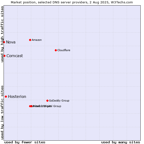 Market position of Hosterion vs. Comcast vs. Nova