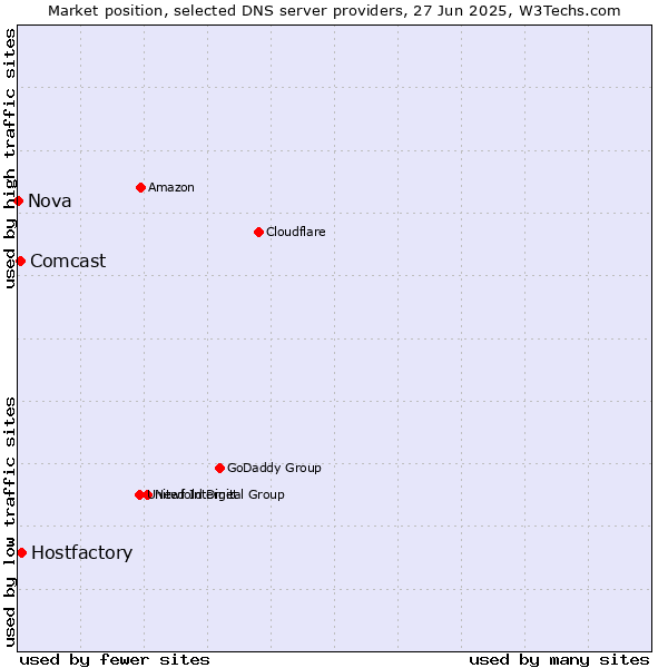 Market position of Hostfactory vs. Comcast vs. Nova