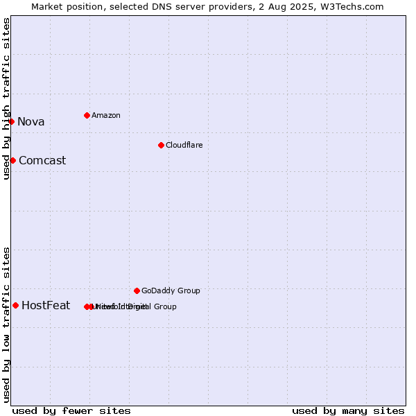 Market position of HostFeat vs. Comcast vs. Nova