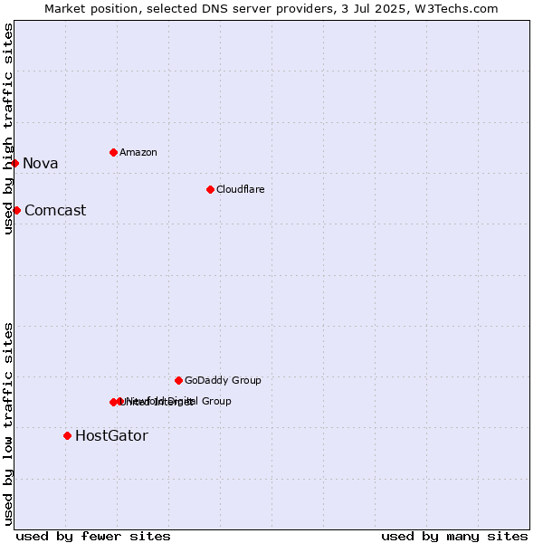 Market position of HostGator vs. Comcast vs. Nova