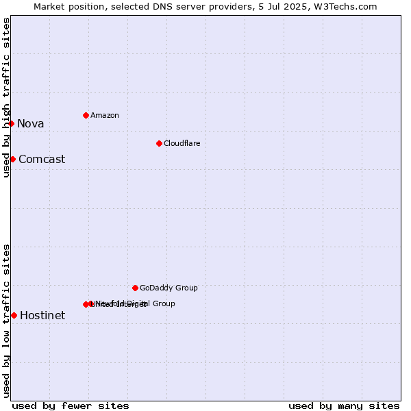 Market position of Hostinet vs. Comcast vs. Nova