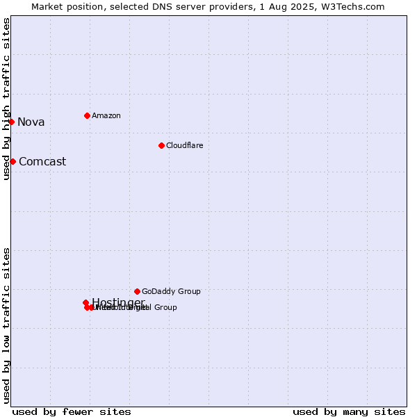 Market position of Hostinger vs. Comcast vs. Nova