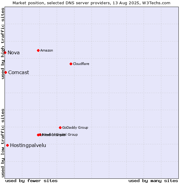 Market position of Hostingpalvelu vs. Comcast vs. Nova
