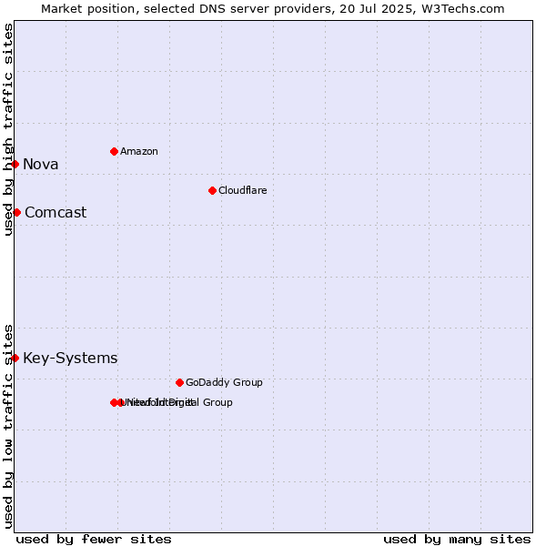 Market position of Comcast vs. Nova vs. Key-Systems