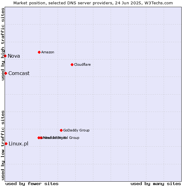 Market position of Linux.pl vs. Comcast vs. Nova