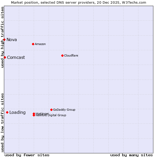 Market position of Loading vs. Comcast vs. Nova