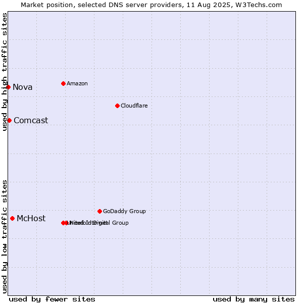 Market position of McHost vs. Comcast vs. Nova