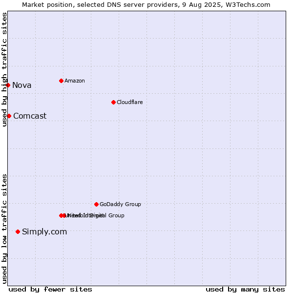 Market position of Simply.com vs. Comcast vs. Nova