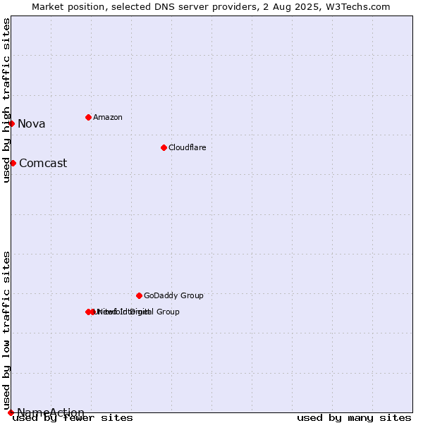 Market position of Comcast vs. Nova vs. NameAction