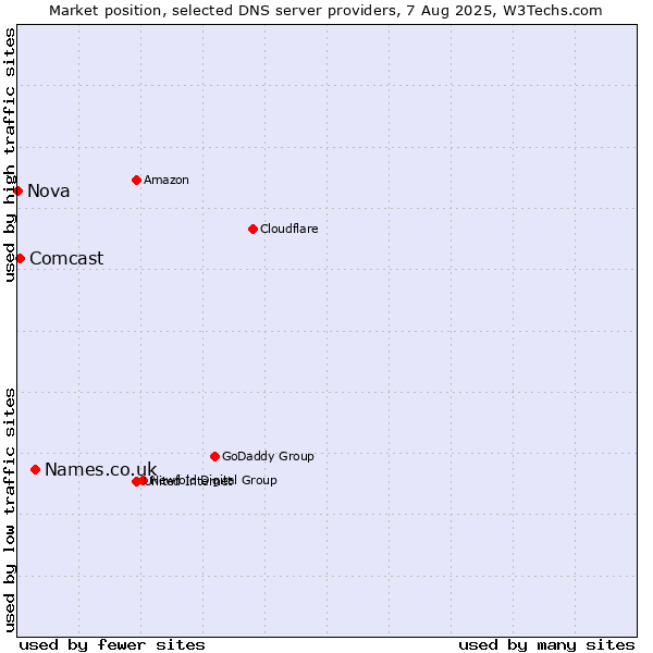Market position of Names.co.uk vs. Comcast vs. Nova