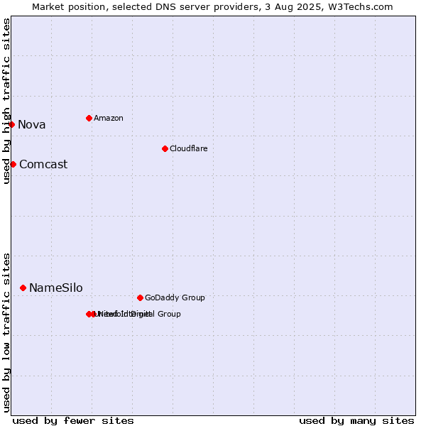 Market position of NameSilo vs. Comcast vs. Nova