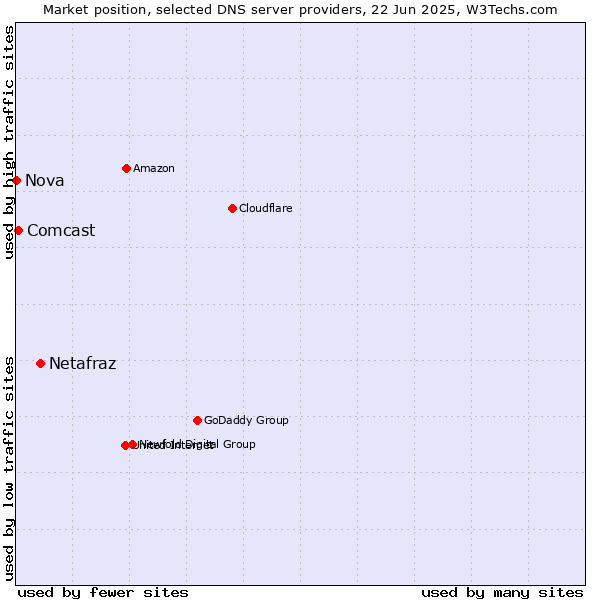Market position of Netafraz vs. Comcast vs. Nova
