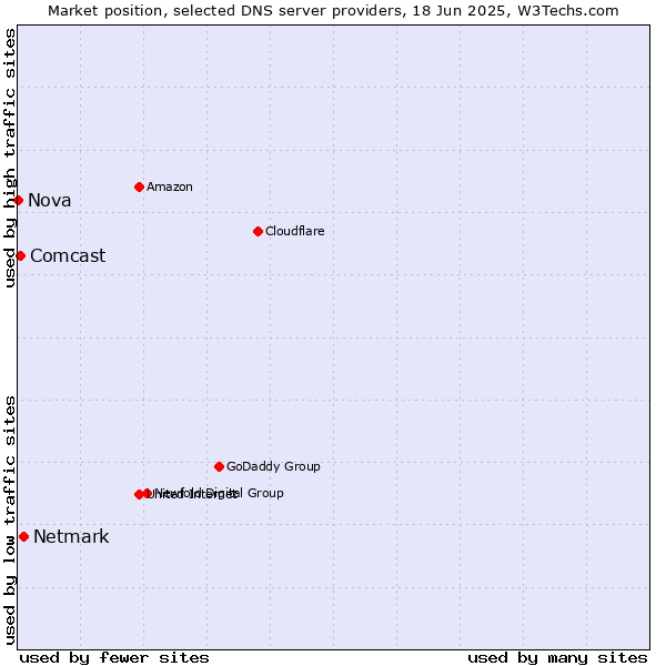 Market position of Netmark vs. Comcast vs. Nova